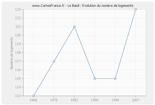 Le Baizil : Evolution du nombre de logements